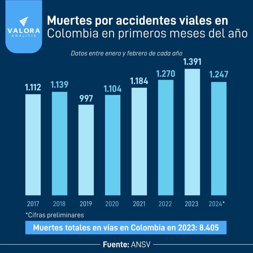 Muertes en vías en Colombia