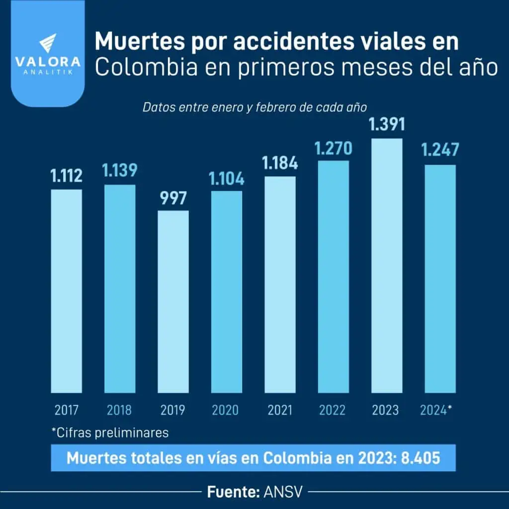 Colombia registra leve reducción de muertes en vías a febrero; cifras siguen altas Muertes en vías en Colombia