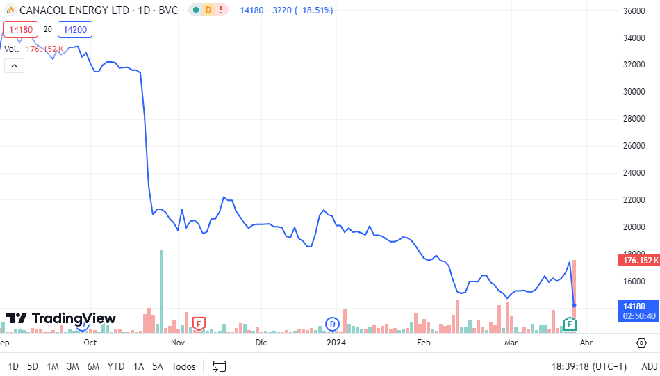 Canacol dice que dividendo podría volver “en algún momento”; acción cae Acción de Canacol Energy cae en la Bolsa de Valores de Colombia (bvc)