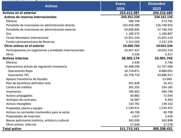 BanRep de Colombia inició enero con caída en sus ganancias Ganancias BanRep. Foto: BanRep.