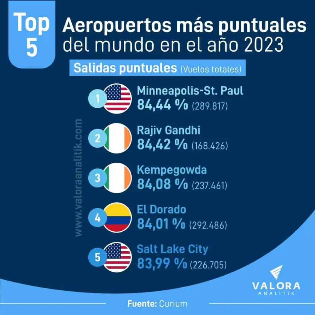 Aeropuerto El Dorado de Bogotá, en el top 5 de los más puntuales del mundo: Cirium Aeropuerto El Dorado de Bogotá, en el top 5 de los más puntuales del mundo: Cirium