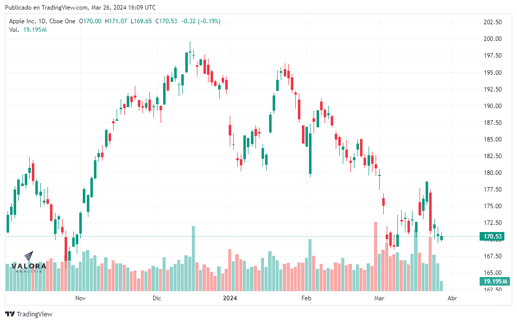Así han caído las acciones de Apple tras la demanda del Departamento de Justicia de EE. UU. Así están las acciones de Apple.
