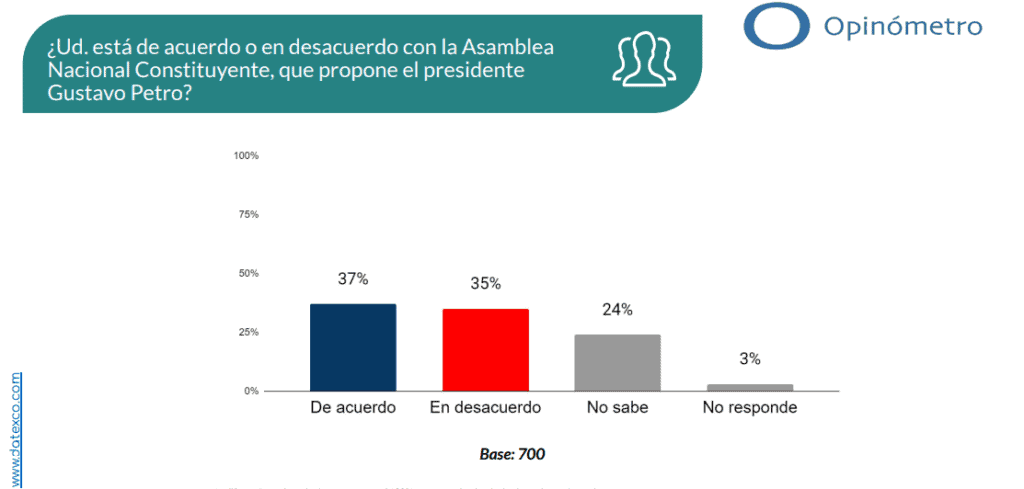Datexco: 37% de colombianos apoya propuesta de Petro de una Constituyente El apoyo de la Asamblea Constituyente
