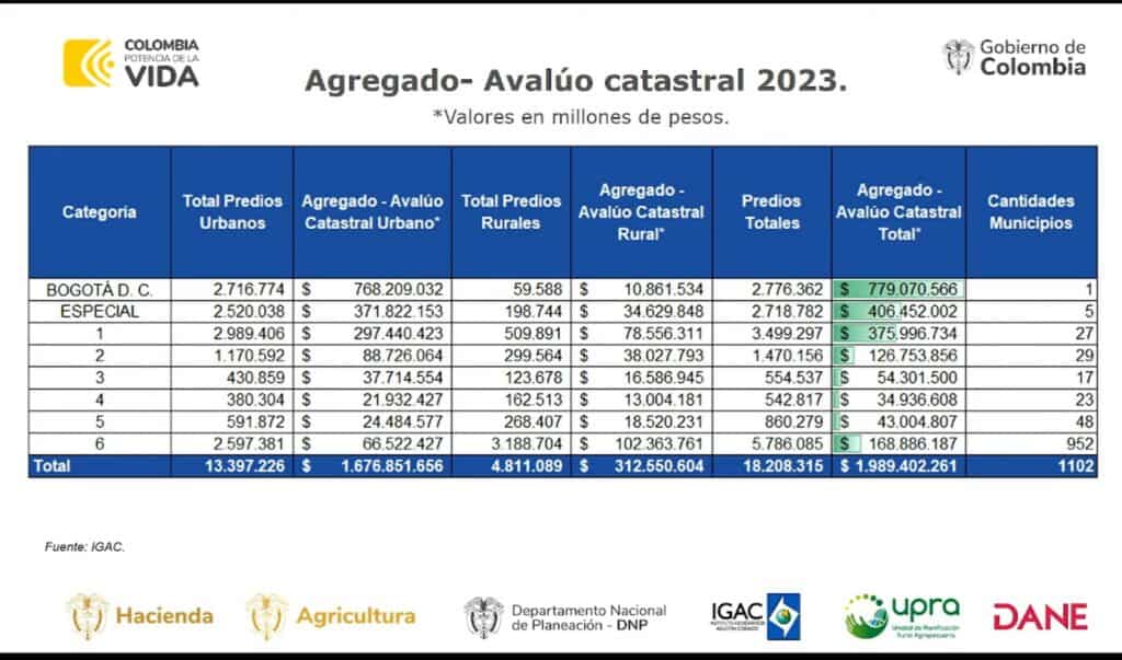 Avalúo catastral. Foto: MinHacienda.
