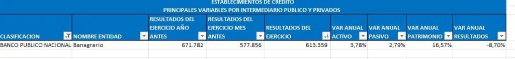 En 2023, bancos colombianos vieron caer sus ganancias Banagrarios. Foto: SuperFinanciera.