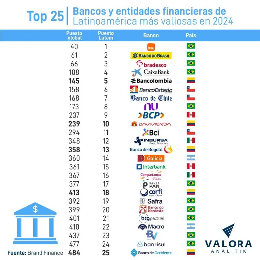 Los cinco bancos colombianos que estuvieron entre los más valiosos de Latinoamérica Los cinco bancos colombianos que estuvieron entre los más valiosos de Latinoamérica