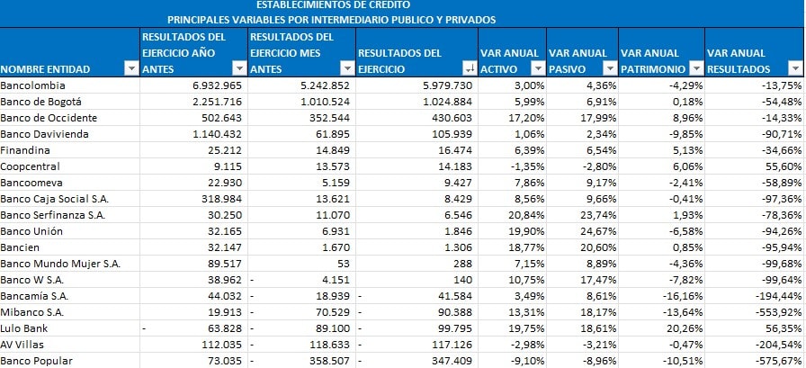 Bancos Nacionales. Foto: SuperFinanciera.