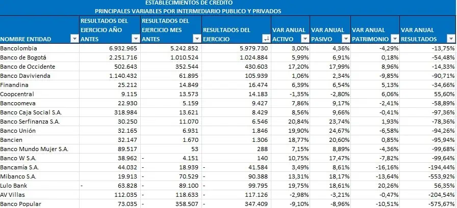 En 2023, bancos colombianos vieron caer sus ganancias Bancos Nacionales. Foto: SuperFinanciera.