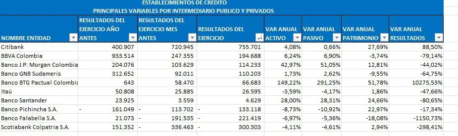 En 2023, bancos colombianos vieron caer sus ganancias Bancos Extranjeros. Foto: SuperFinanciera.