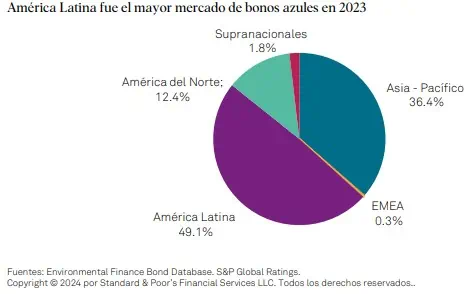 Emisión de bonos sostenibles llegaría a US$55.000 millones en 2024 en América Latina Bonos azules