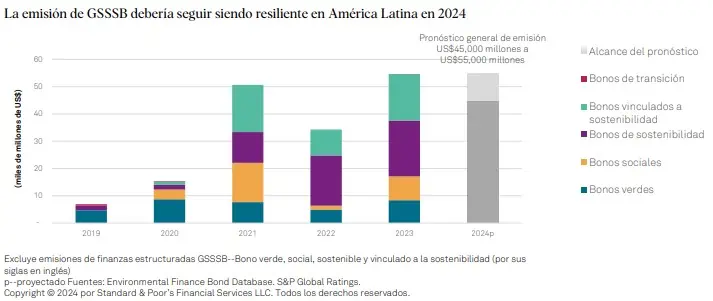 Emisión de bonos sostenibles llegaría a US$55.000 millones en 2024 en América Latina Proyección bonos sostenibles América Latina 2024