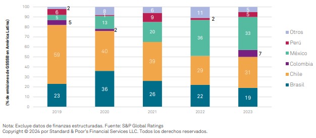 Bonos sostenibles países