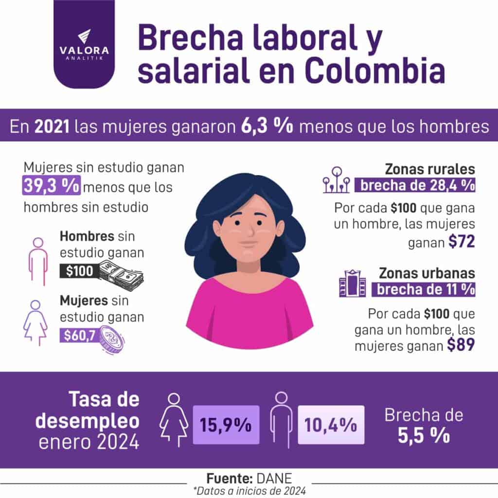 Infografía brecha laboral y salarial en Colombia 