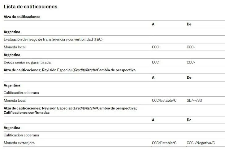 S&P Global subió calificación soberana de Argentina a CCC con perspectiva estable Calificaciones Argentina
