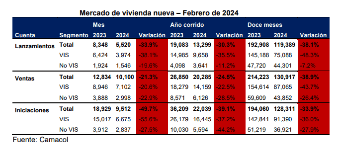 Cifras de caída de vivienda en Colombia durante enero y febrero de 2024.