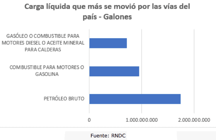 En 2023 se movilizaron más de 135 millones de toneladas de carga en Colombia Transporte de carga líquida