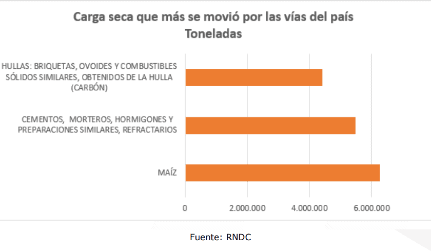 En 2023 se movilizaron más de 135 millones de toneladas de carga en Colombia Transporte de carga seca