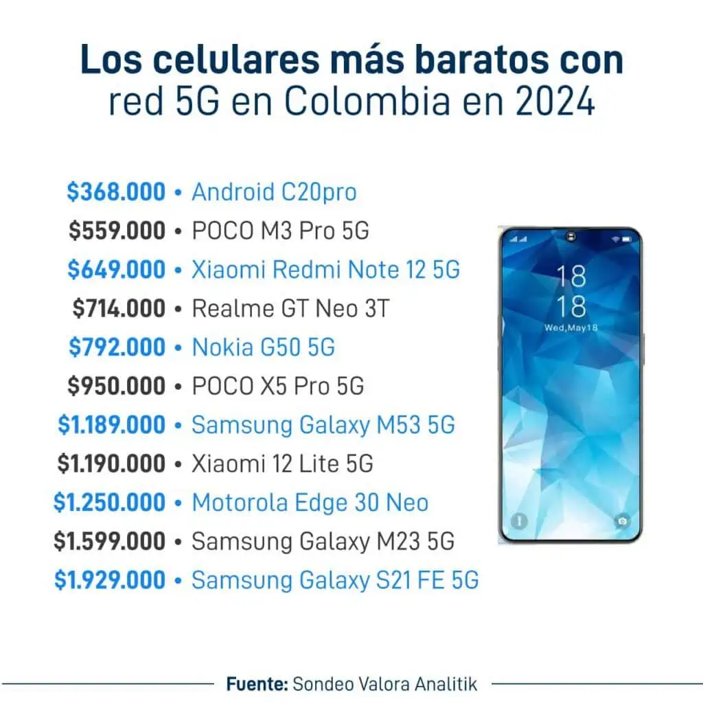 Conozca la lista de celulares más baratos que tienen red 5G en Colombia Celulares más baratos que tienen red 5G en Colombia