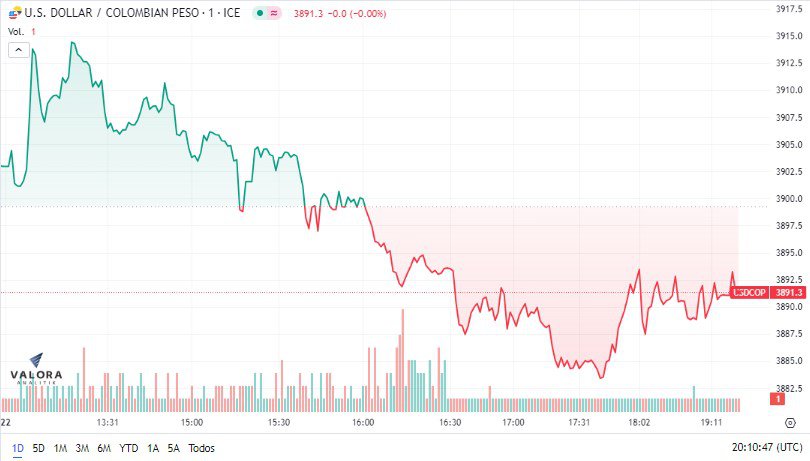 Dólar en Colombia.