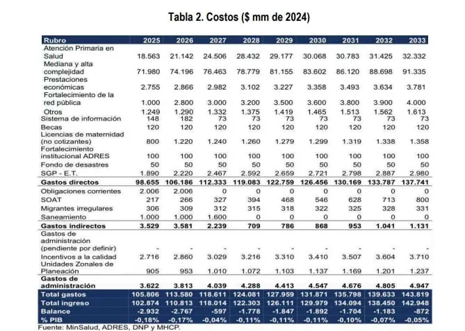 Reforma a la salud costaría $143,8 billones a 2033 Costo reforma a la salud. Foto: MinHacienda.