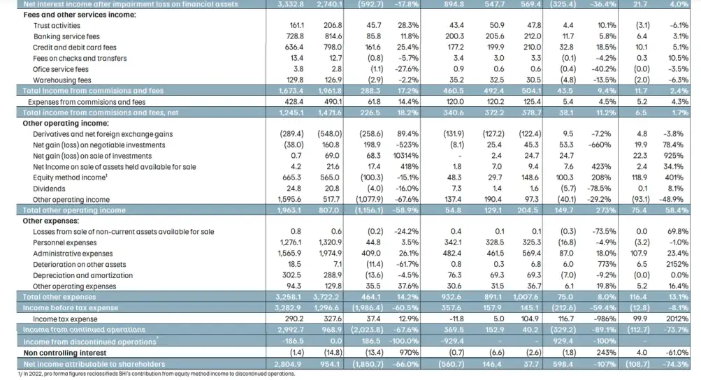 Pese a ganar casi $1 billón, utilidades del Banco de Bogotá cayeron 66 % en 2023 Así cerró el 2023 el Banco de Bogotá.