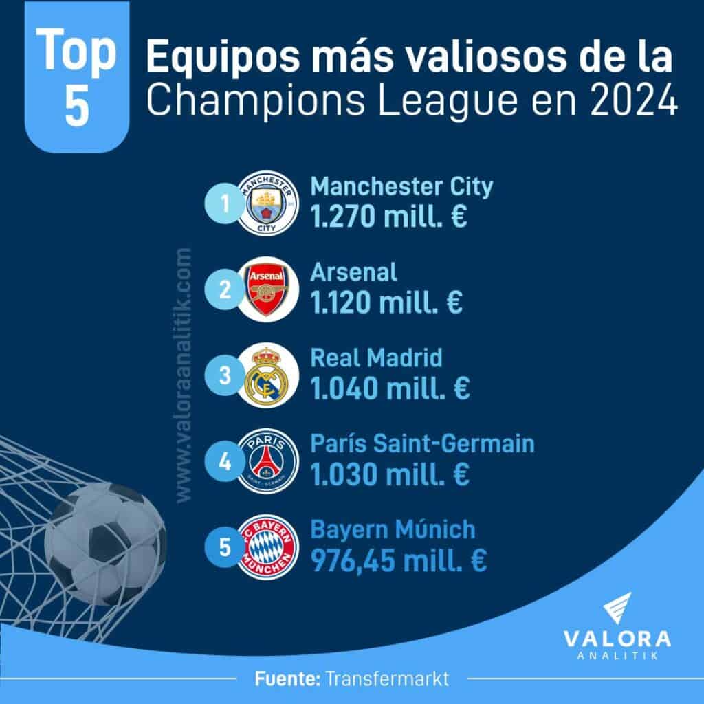 Equipos más valiosos de la Champions League.