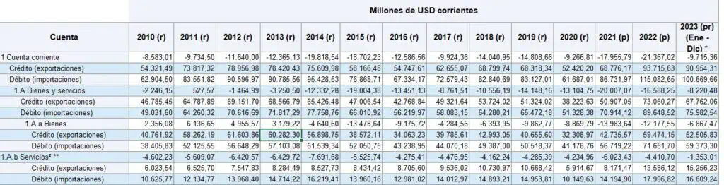 Déficit de cuenta corriente de Colombia cayó en 2023 y volvió a niveles del 2020 Déficit de cuenta corriente. Foto: Banco de la República