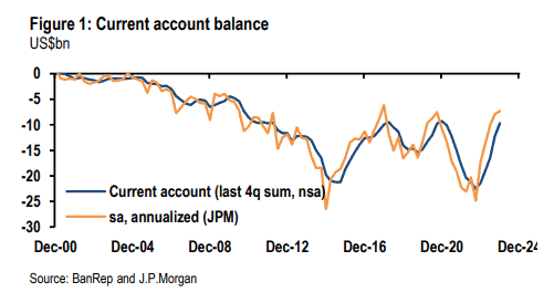 J.P.Morgan prevé mejora en cuenta corriente, pero menor inversión extranjera en Colombia Current account balance