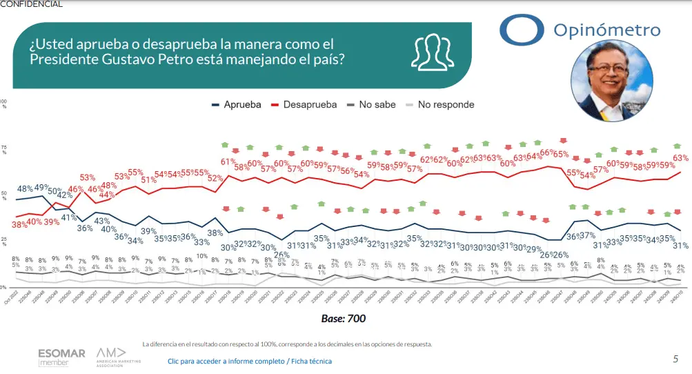 Desaprobación de Petro volvió a superar el 60 %, según Datexco Desaprobación vs. aprobación de Petro