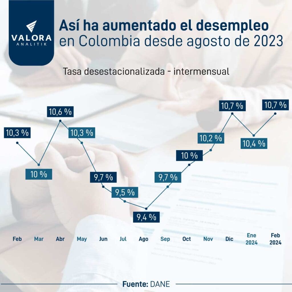 Tasa desempleo en Colombia