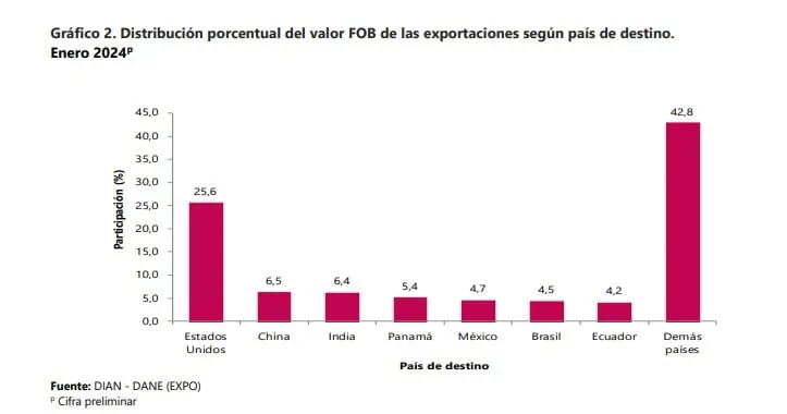 Exportaciones de Colombia en enero crecieron 1,3 % en relación con el 2023, luego de un año en números rojos Exportaciones. Foto: DANE.