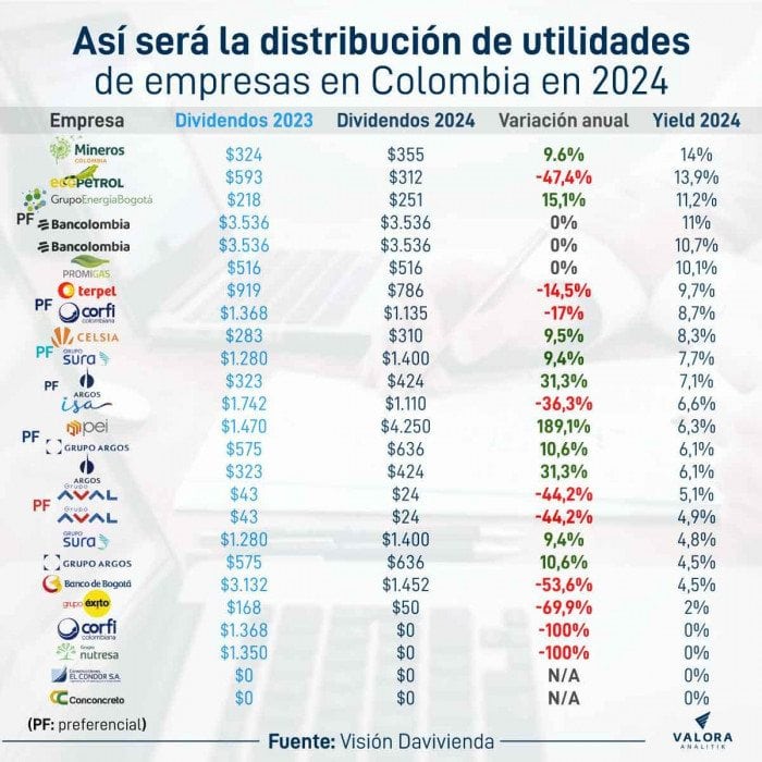 Utilidades de empresas en Colombia