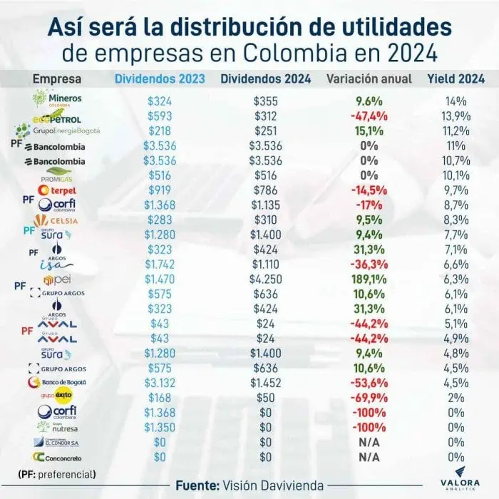 Entrevista | ¿Qué son y cómo recibir dividendos de empresas en Colombia? Utilidades de empresas en Colombia