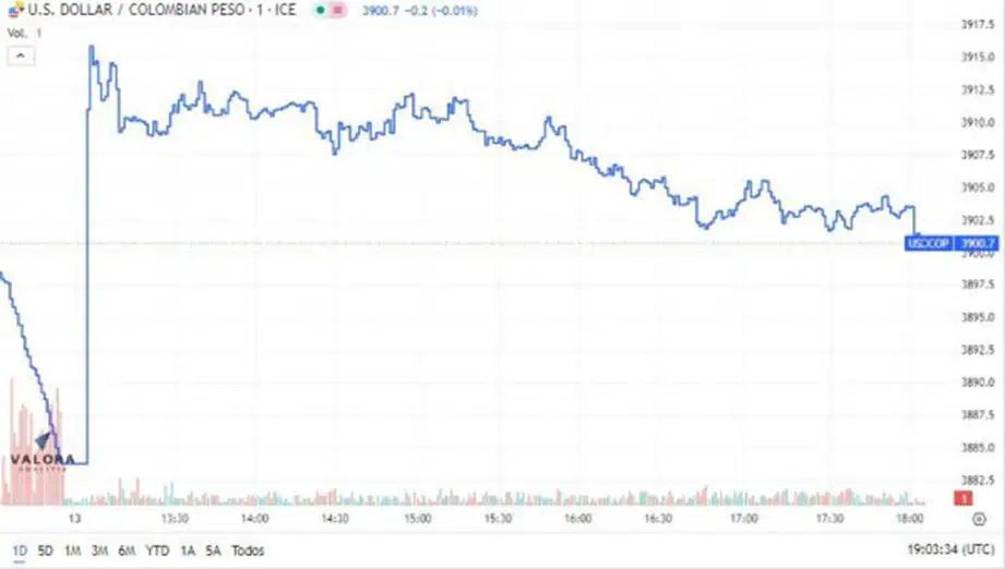 Dólar en Colombia baja con fuerza y se acerca otra vez a $3.900 Dólar en Colombia