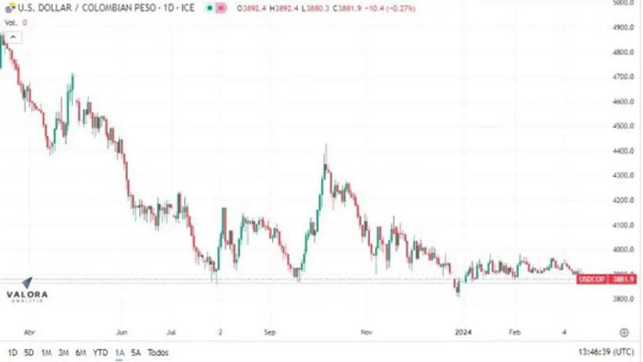 Dólar en Colombia inicia la última jornada de la semana sobre los $3.890 Dólar en Colombia