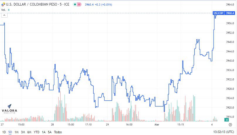 Dólar en Colombia. Foto: Valora Analitik
