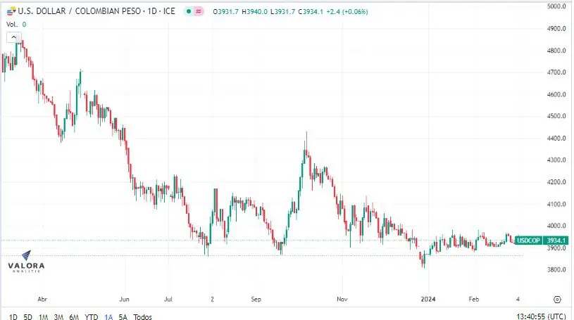 Vuelve a bajar el precio del dólar en Colombia este miércoles, 6 de marzo Dólar en Colombia. Foto: Valora Analitik