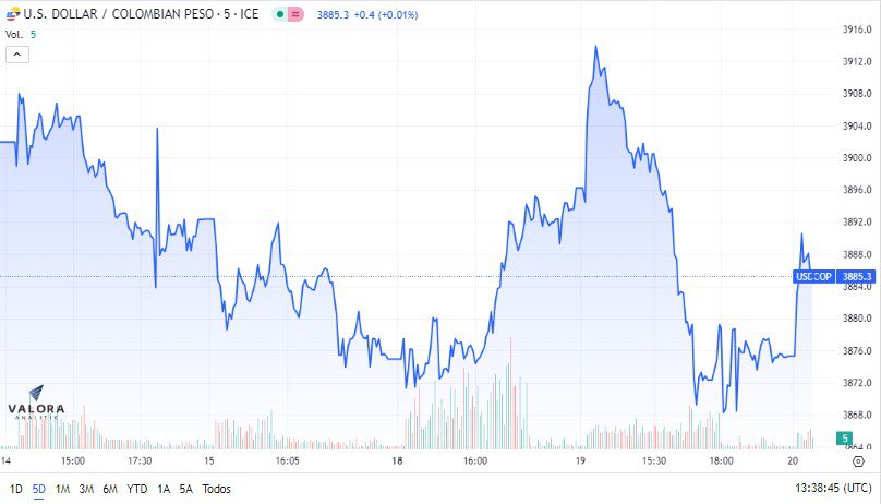 Dólar en Colombia. Foto: Valora Analitik