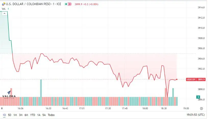 Dólar en Colombia volvió a niveles de febrero, alcanzó a bajar de $3.900 Dólar en Colombia. Foto: Valora Analitik