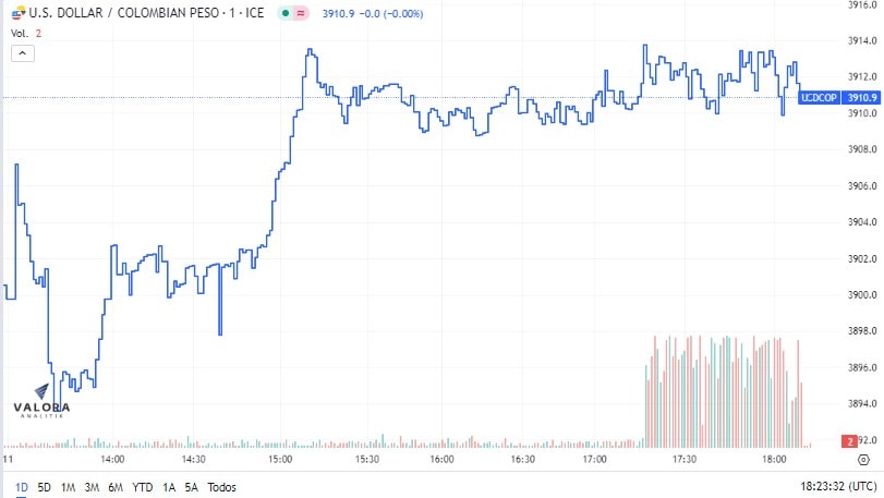 Dólar en Colombia. Foto: Valora Analitik