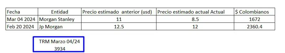 Ecopetrol: J.P.Morgan y Morgan Stanley rebajan precios objetivo para los ADR Acciones de Ecopetrol