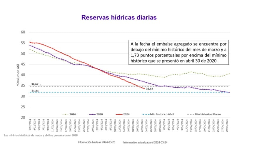 Embalses. Foto: XM