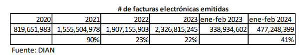 DIAN denuncia que no ha recibido más de $2 billones de IVA e Impoconsumo de fines de 2023 Emisión de factura electrónica en Colombia.