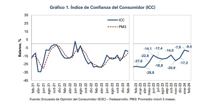 Confianza del consumidor. Foto: Fedesarrollo.