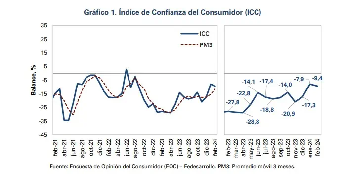 Confianza del consumidor sigue en terreno negativo: en febrero cayó 1,5 puntos porcentuales Confianza del consumidor. Foto: Fedesarrollo.
