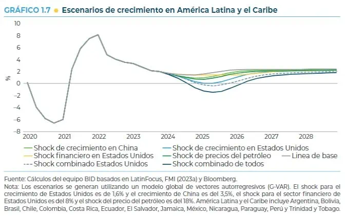 BID: Crecimiento en América Latina y el Caribe se desacelera en 2024, pero repuntará en 2025 Escenarios