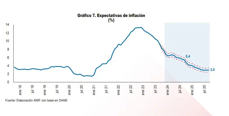 ANIF: inflación de Colombia en febrero podría abrir la puerta a mayor recorte de tasas Inflación ANIF. Foto: ANIF