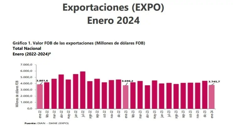 Exportaciones de Colombia en enero crecieron 1,3 % en relación con el 2023, luego de un año en números rojos Exportaciones. Foto: DANE.