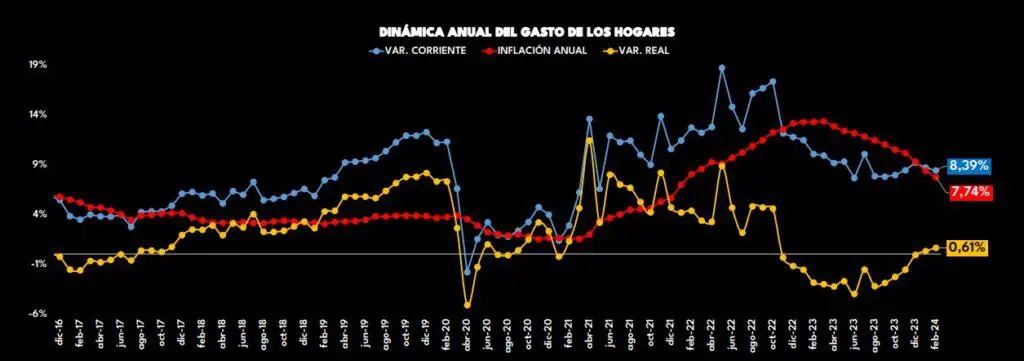 En febrero, gasto de hogares en Colombia creció por segundo mes consecutivo Gasto de los hogares. Foto: Raddar