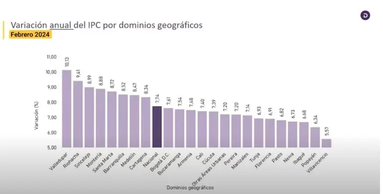 Inflación en Colombia siguió cediendo terreno en febrero 2024 Inflación en Colombia siguió cediendo terreno en febrero 2024
